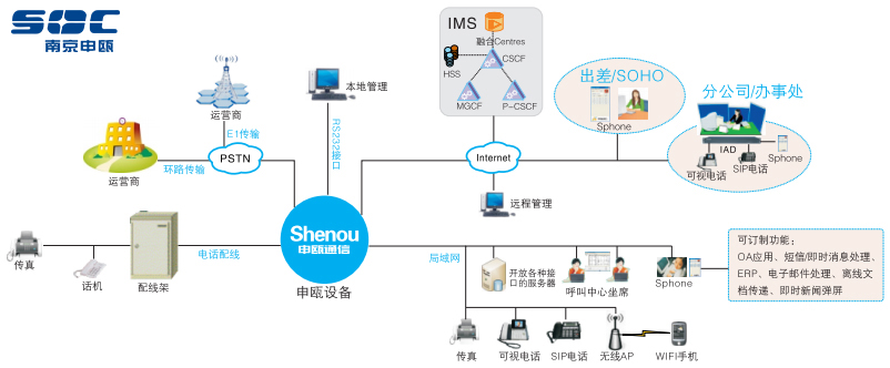 IP-PBX与IP电话软交换系统 南京申瓯通信的专业之道